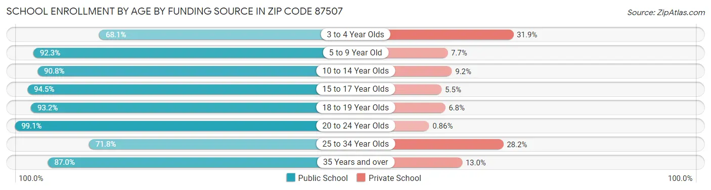 School Enrollment by Age by Funding Source in Zip Code 87507