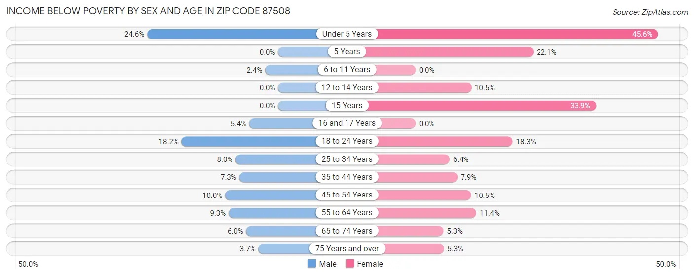 Income Below Poverty by Sex and Age in Zip Code 87508
