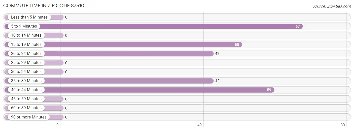 Commute Time in Zip Code 87510