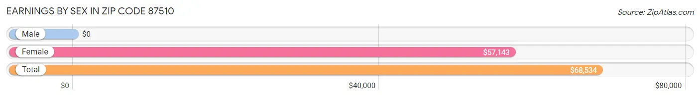 Earnings by Sex in Zip Code 87510