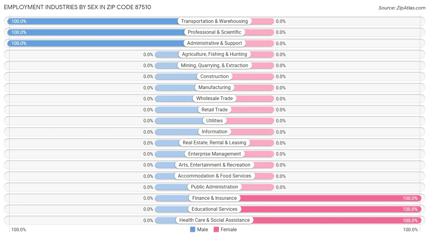 Employment Industries by Sex in Zip Code 87510