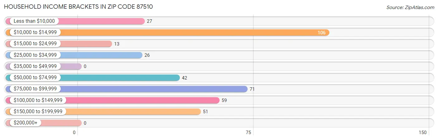 Household Income Brackets in Zip Code 87510