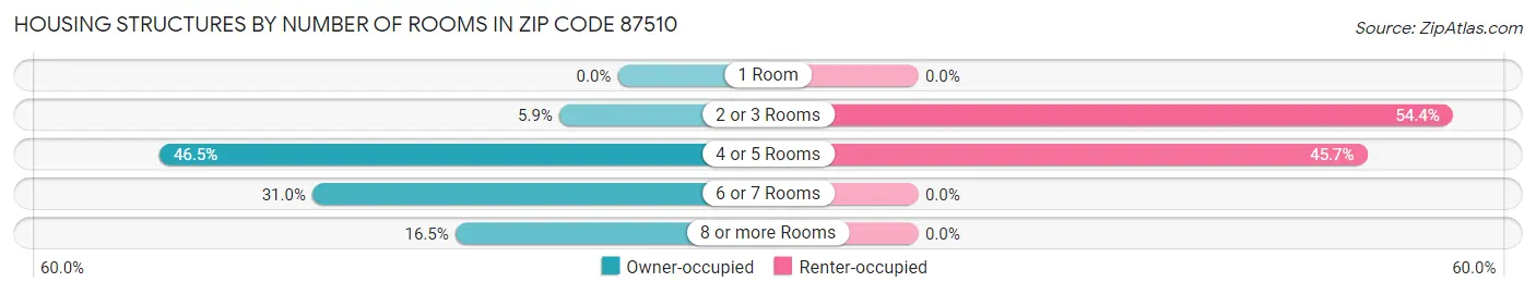 Housing Structures by Number of Rooms in Zip Code 87510