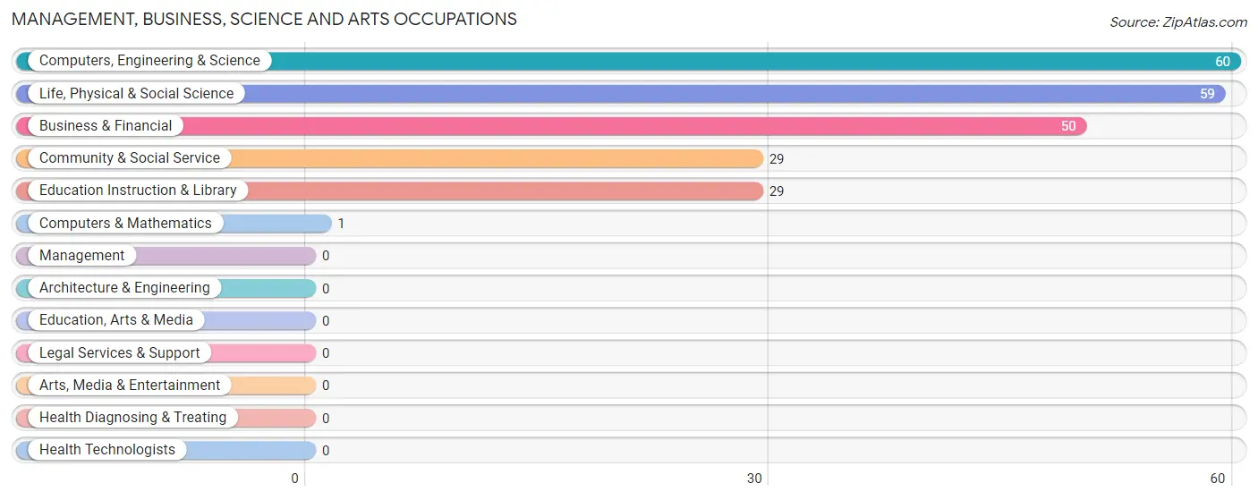 Management, Business, Science and Arts Occupations in Zip Code 87510