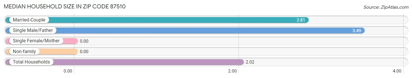 Median Household Size in Zip Code 87510