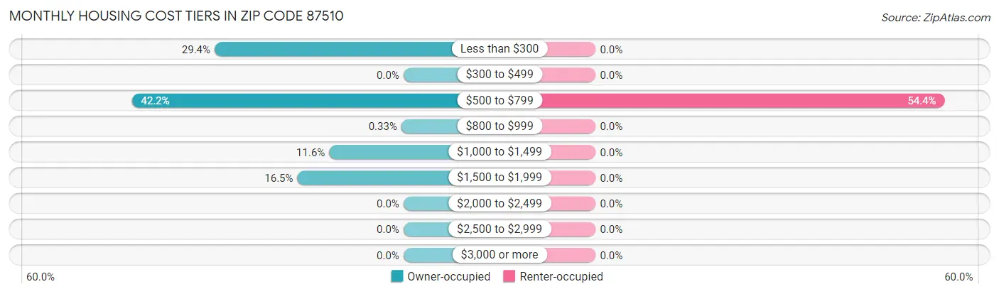 Monthly Housing Cost Tiers in Zip Code 87510