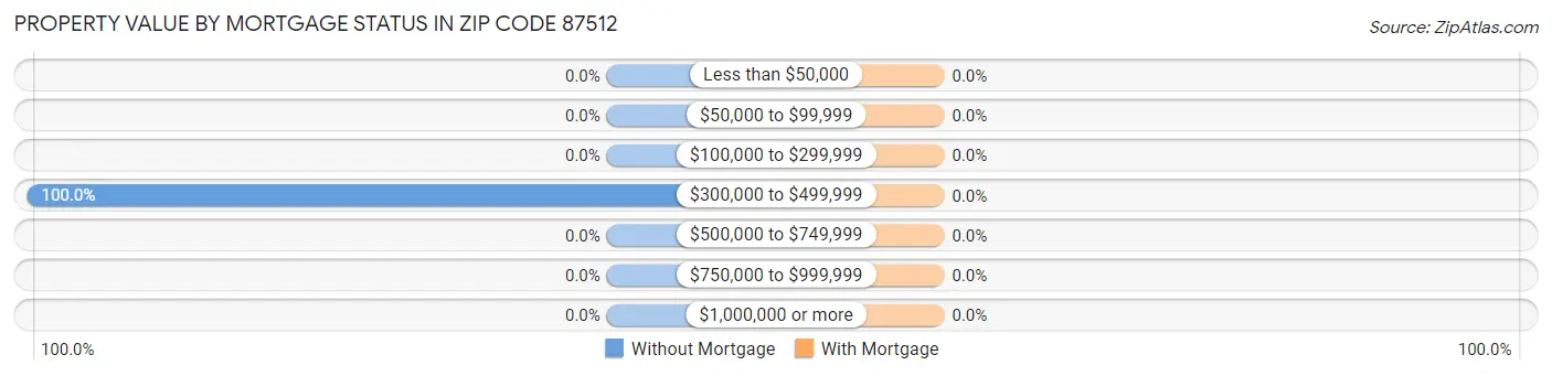 Property Value by Mortgage Status in Zip Code 87512