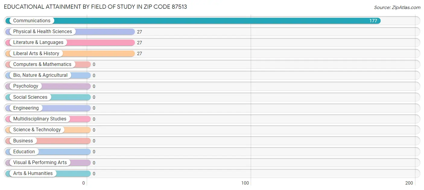 Educational Attainment by Field of Study in Zip Code 87513