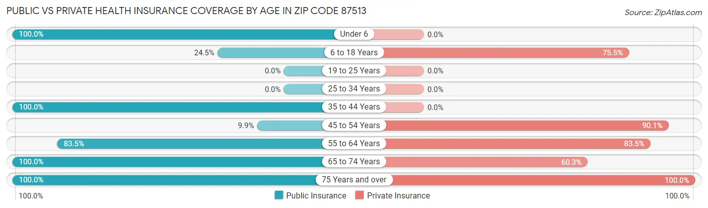 Public vs Private Health Insurance Coverage by Age in Zip Code 87513