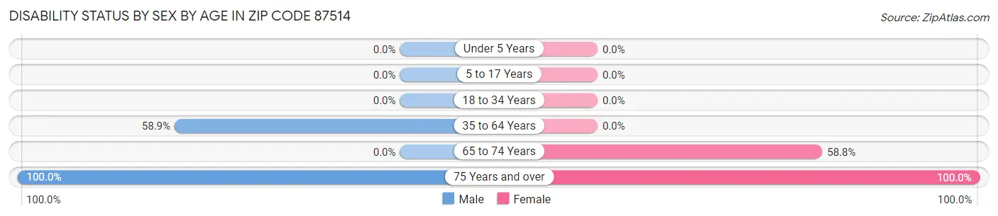 Disability Status by Sex by Age in Zip Code 87514