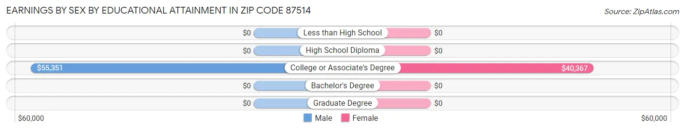 Earnings by Sex by Educational Attainment in Zip Code 87514