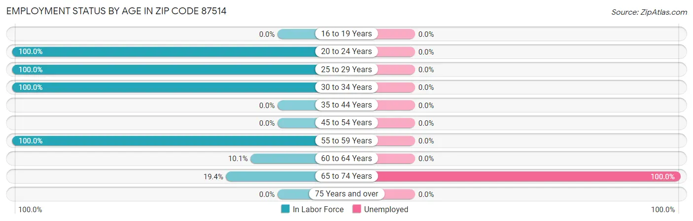 Employment Status by Age in Zip Code 87514