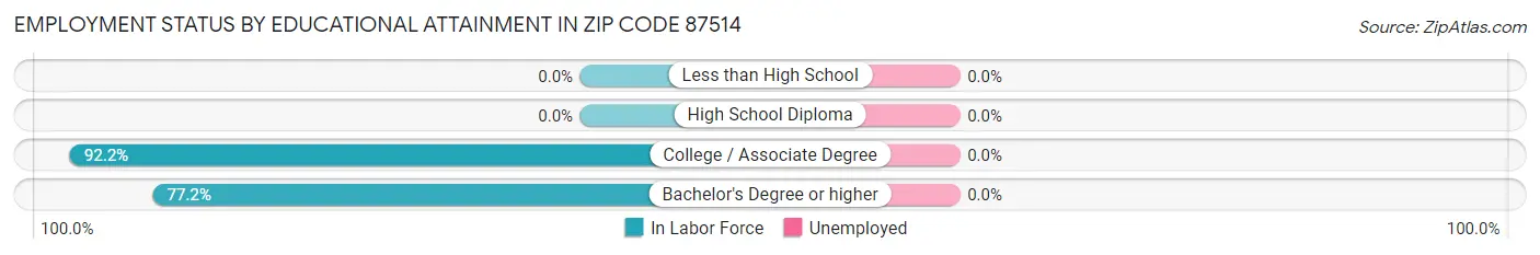 Employment Status by Educational Attainment in Zip Code 87514