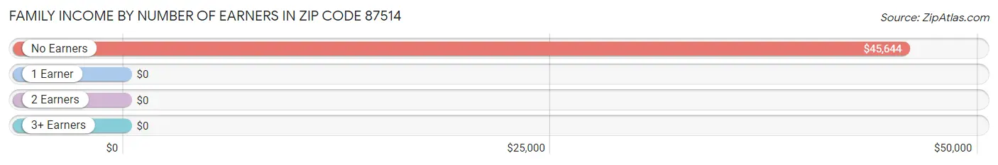 Family Income by Number of Earners in Zip Code 87514