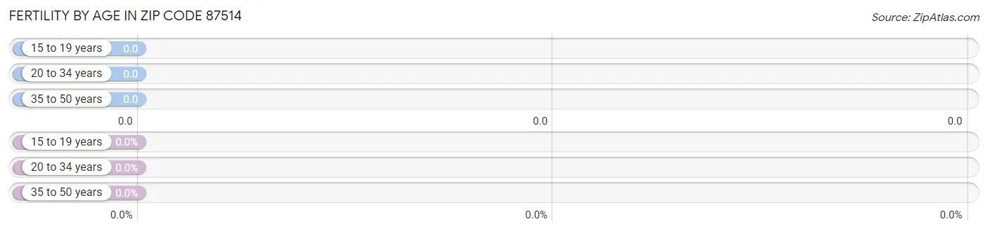 Female Fertility by Age in Zip Code 87514