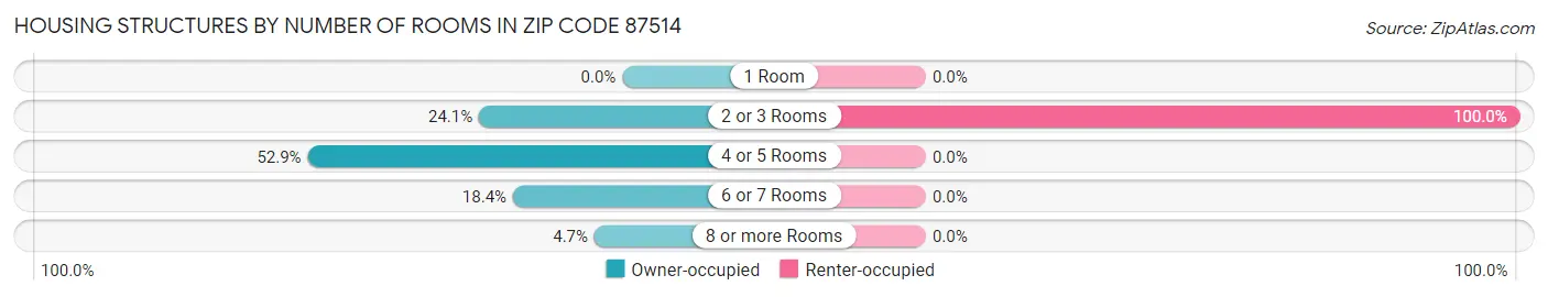 Housing Structures by Number of Rooms in Zip Code 87514