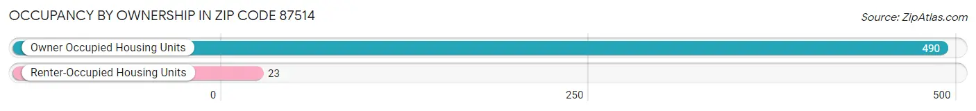 Occupancy by Ownership in Zip Code 87514