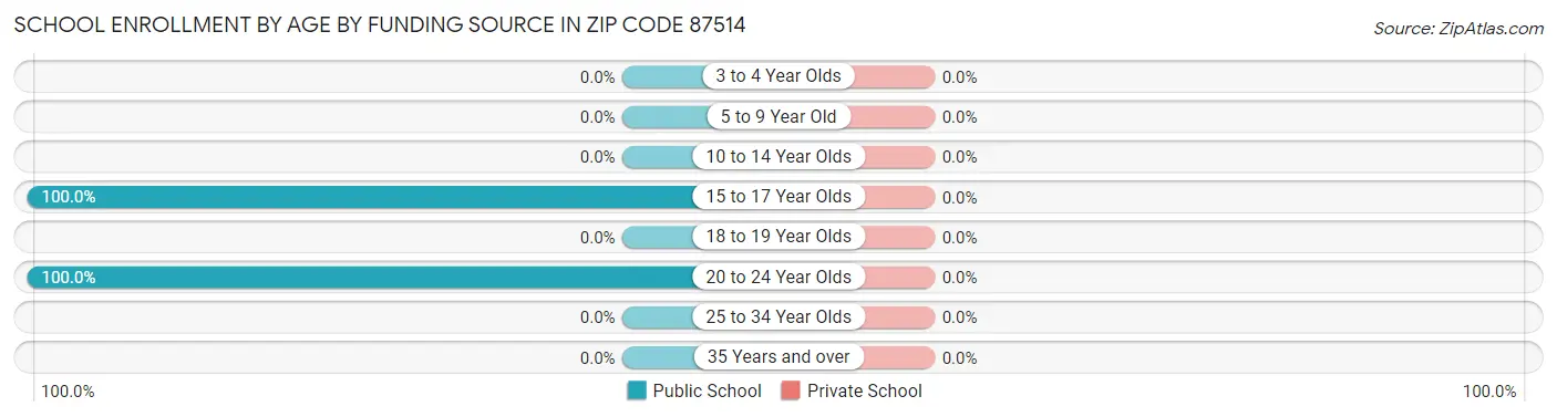 School Enrollment by Age by Funding Source in Zip Code 87514
