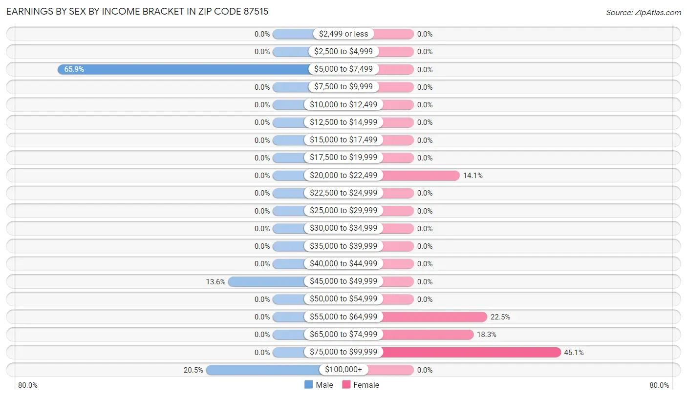 Earnings by Sex by Income Bracket in Zip Code 87515