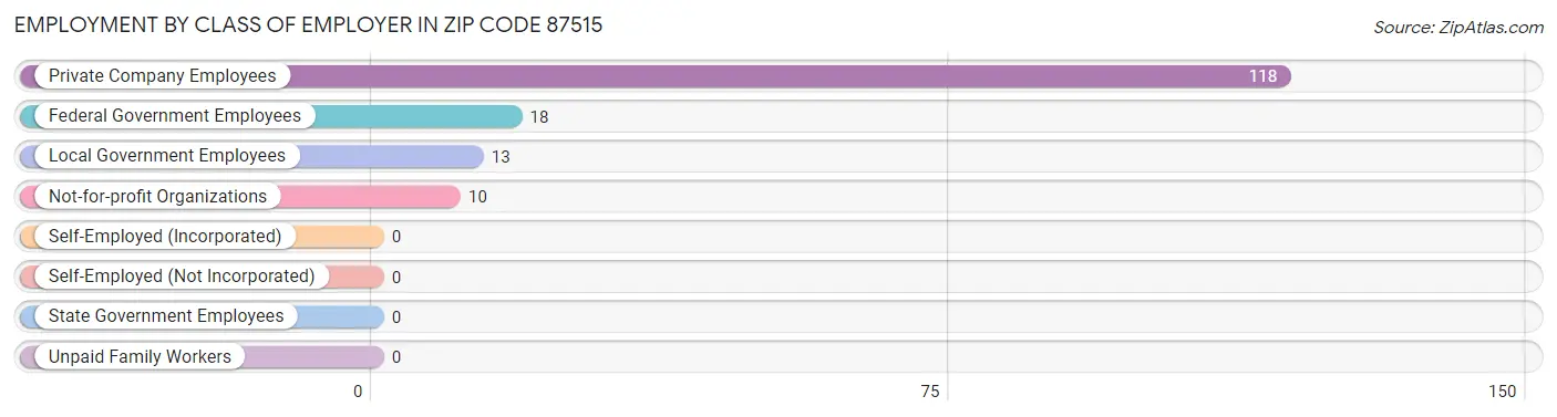 Employment by Class of Employer in Zip Code 87515