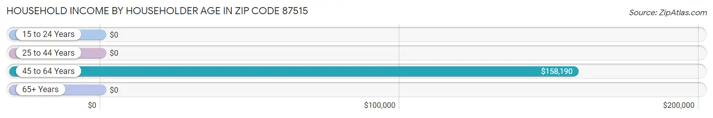 Household Income by Householder Age in Zip Code 87515