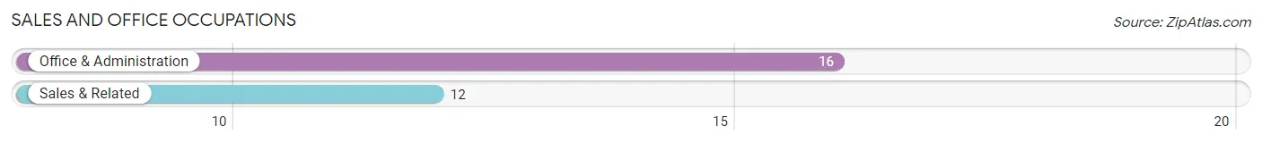 Sales and Office Occupations in Zip Code 87515