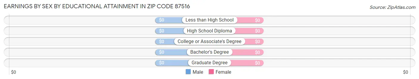 Earnings by Sex by Educational Attainment in Zip Code 87516