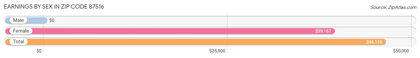 Earnings by Sex in Zip Code 87516