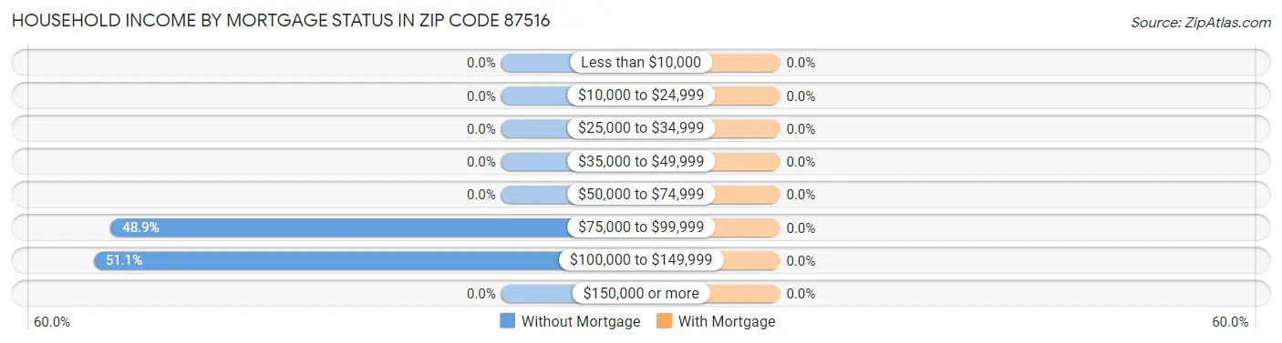 Household Income by Mortgage Status in Zip Code 87516