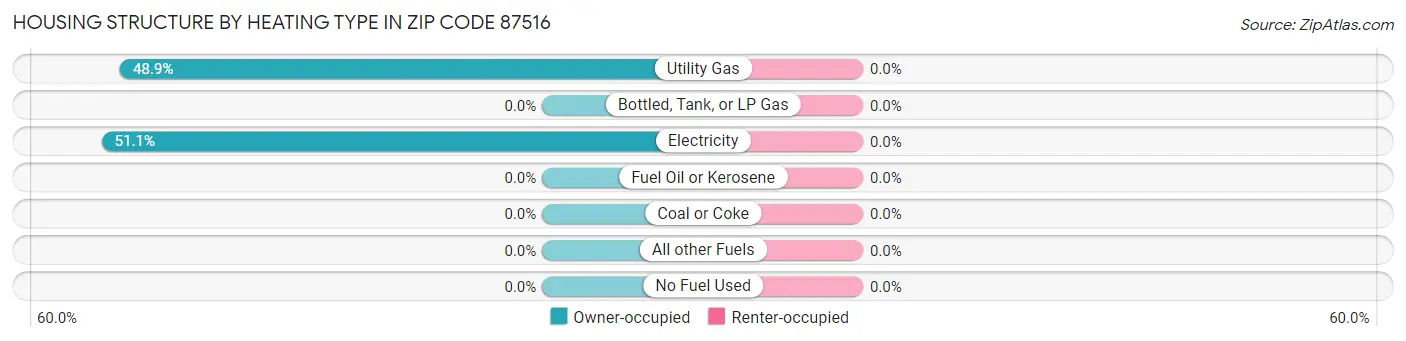 Housing Structure by Heating Type in Zip Code 87516