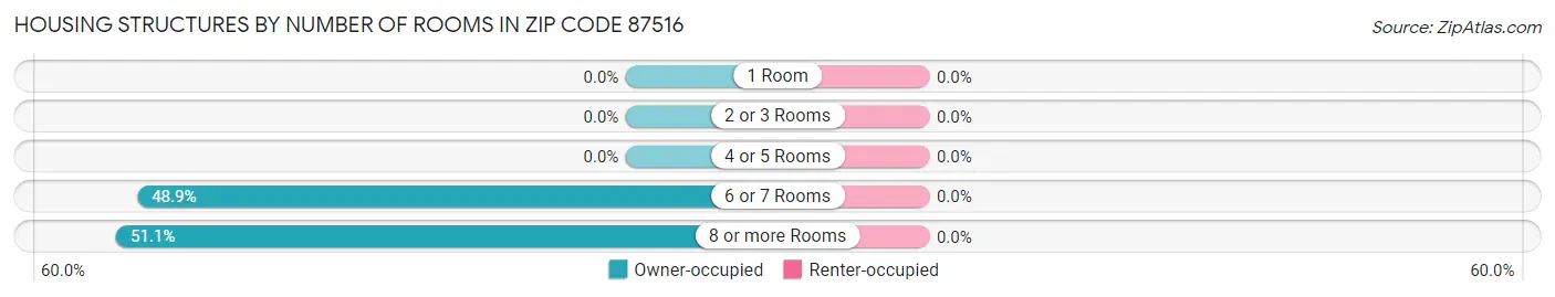 Housing Structures by Number of Rooms in Zip Code 87516