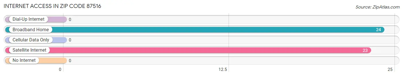 Internet Access in Zip Code 87516