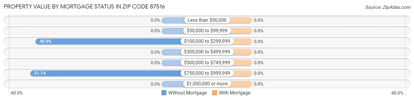 Property Value by Mortgage Status in Zip Code 87516