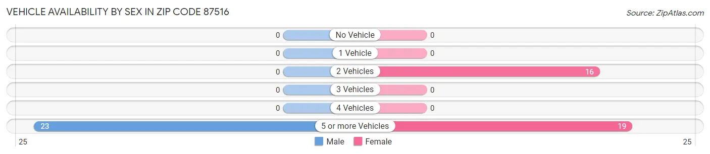 Vehicle Availability by Sex in Zip Code 87516