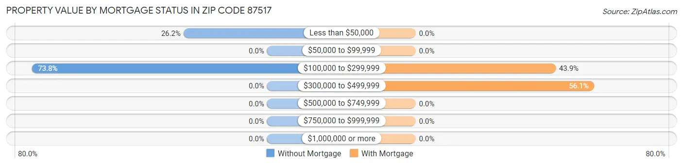Property Value by Mortgage Status in Zip Code 87517