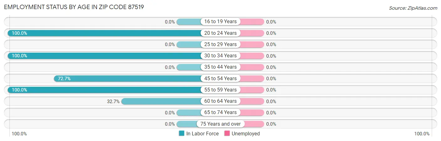 Employment Status by Age in Zip Code 87519