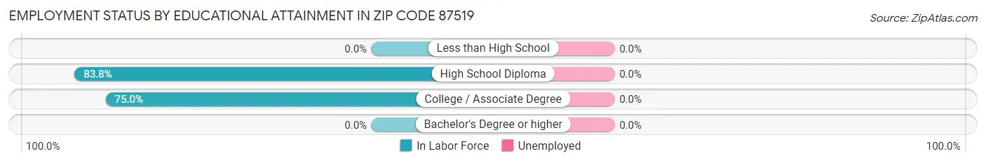 Employment Status by Educational Attainment in Zip Code 87519