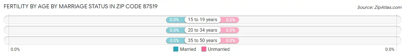 Female Fertility by Age by Marriage Status in Zip Code 87519