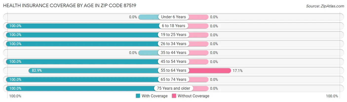 Health Insurance Coverage by Age in Zip Code 87519