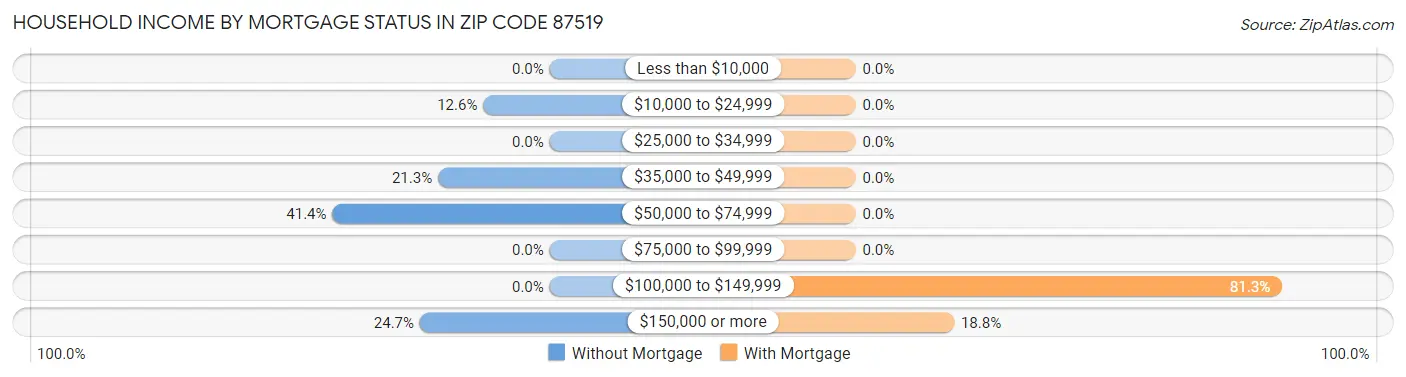 Household Income by Mortgage Status in Zip Code 87519