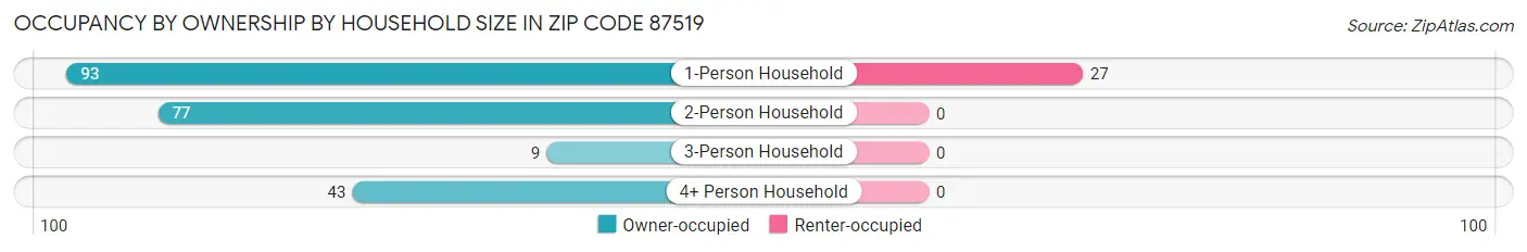 Occupancy by Ownership by Household Size in Zip Code 87519