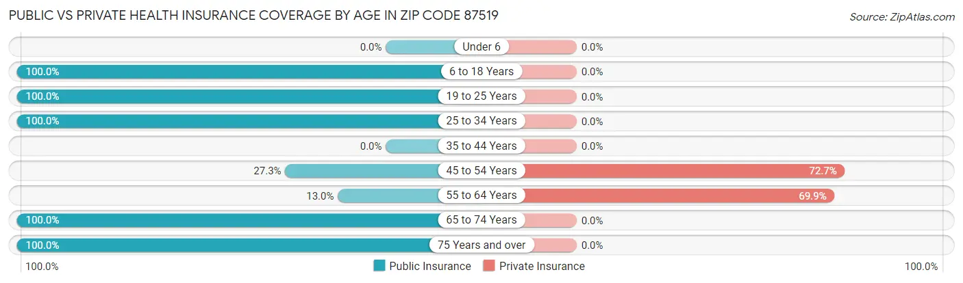 Public vs Private Health Insurance Coverage by Age in Zip Code 87519