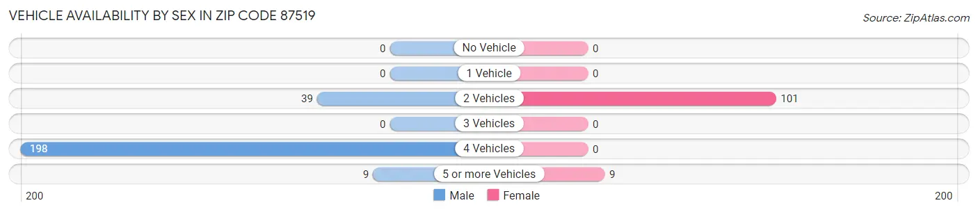 Vehicle Availability by Sex in Zip Code 87519