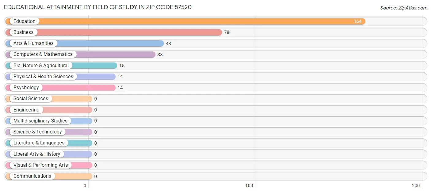Educational Attainment by Field of Study in Zip Code 87520