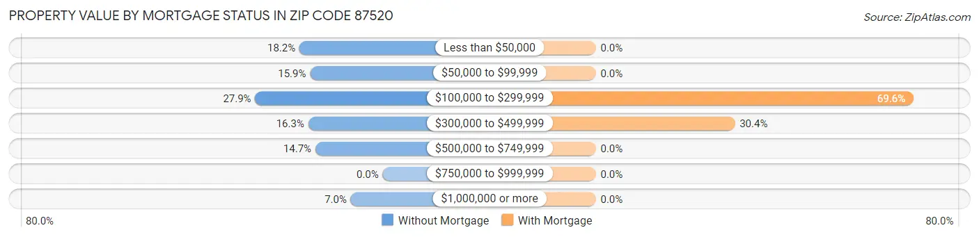 Property Value by Mortgage Status in Zip Code 87520