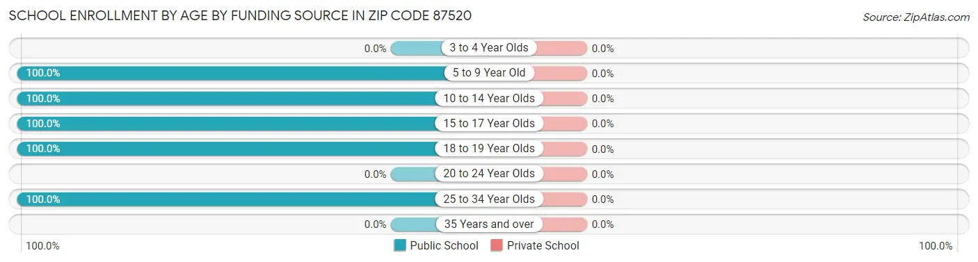 School Enrollment by Age by Funding Source in Zip Code 87520