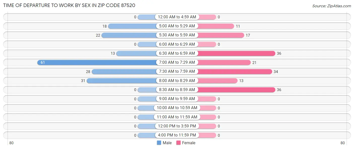 Time of Departure to Work by Sex in Zip Code 87520