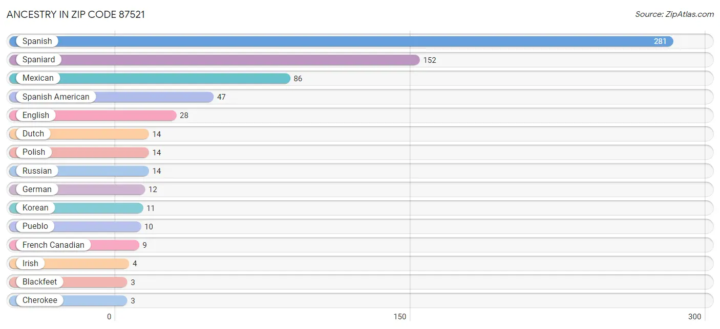 Ancestry in Zip Code 87521