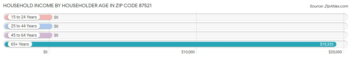 Household Income by Householder Age in Zip Code 87521