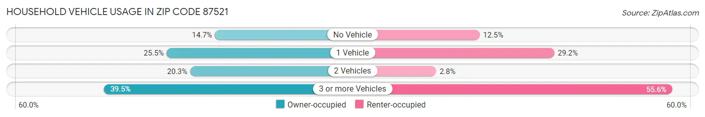 Household Vehicle Usage in Zip Code 87521